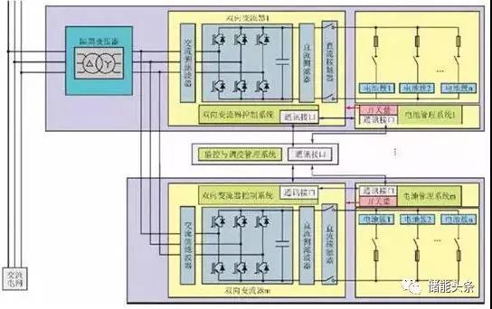 
	中國儲能網(wǎng)訊：電池管理系統(tǒng)作為實時監(jiān)控、自動均衡、智能充放電的電子部件，起到保障安全、延長壽命、估算剩余電量等重要功能，是動力和儲能電池組中不可或缺的重要部件。儲能電池管理系統(tǒng)，與動力電池管理系統(tǒng)非常類似