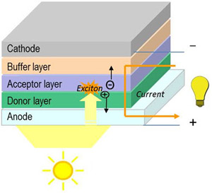 Organic Photovoltaic電池，由夾在兩個電極之間的一種或多種光敏材料組成典型結(jié)構(gòu)，簡稱OPV電池。財經(jīng)日歷資訊快遞貴金屬模擬交易貴金屬專家直播室金投網(wǎng)貴金屬行情軟件近日，外媒報道，希臘有機電子技術(shù)研發(fā)團隊（OET）稱，完全卷對卷印刷聚合物基單結(jié)有機光伏（OPV）電池的新效率紀(jì)錄為7．4％