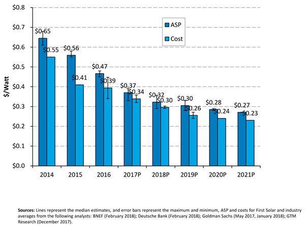                                         
	　　在有關(guān)光伏的文章和報道中，常常把光伏組件的市場平均售價（average selling price）與組件的制造成本混為一談。

	　　這是兩個相關(guān)但是不同的概念，那么這兩者之間到底相差多少？根據(jù)美國國家可再生能源實驗室（NREL）匯總的數(shù)據(jù)，2014年光伏組件平均成本為0.55美元/瓦，平均售價為0.65美元/瓦，兩者相差15%；2017年光伏組件平均成本為0.34美元/瓦，平均售價為0.37美元/瓦，兩者差距縮小到