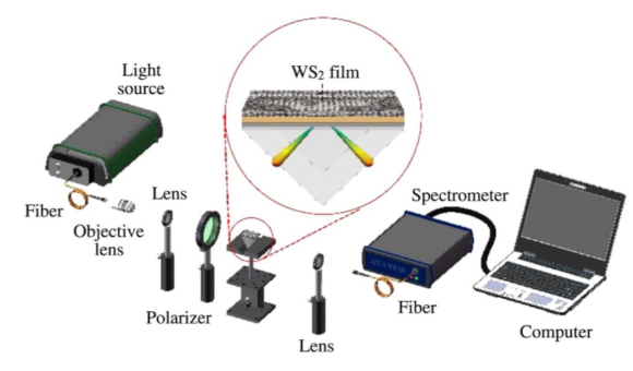 　　【中國儀表網(wǎng) 儀表研發(fā)】近日，暨南大學理工學院羅云瀚課題組提出了使用二硫化鎢納米薄膜覆蓋層進行增強型表面等離子體共振傳感器。  折射率傳感測量的實驗設置 　　二硫化鎢(WS2)是一種具有代表性的層狀過渡金屬二鹵代酸(TMDC)材料，在高靈敏傳感器中具有重要的應用前景