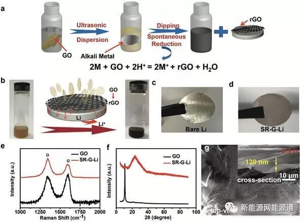 
	中國儲能網(wǎng)訊：近日西北工業(yè)大學的MaohuiBai（第一作者）和Keyu
Xie（通訊作者）通過采用金屬Li直接還原氧化石墨烯GO的方法在金屬Li的表面生成了一層還原石墨層，石墨烯層的存在能夠很好的抑制Li枝晶的生長，同時穩(wěn)定SEI墨提高庫倫效率，石墨烯層的存在還能夠顯著的改善金屬Li的倍率性能，實驗表明該電極能夠在5mA/cm2的電流密度下在LiPF6——碳酸酯類電解液中循環(huán)1000次而不發(fā)生短路。


	


	上圖展示了石墨烯涂層金屬鋰負極的制備過程，首先將氧化石墨烯分散在四氫呋喃（THF）中，