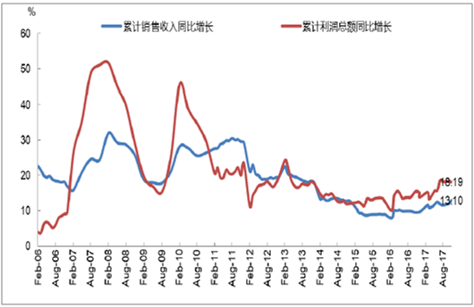 
                    
	  2017 年1-10 月，醫(yī)藥制造業(yè)累計(jì)銷(xiāo)售收入同比增長(zhǎng)13.10%，相比2016 年同期提升3.5 個(gè)百分點(diǎn)；累計(jì)利潤(rùn)總額同比增長(zhǎng)18.19%，相比2016 年同期提升了2.71 個(gè)百分點(diǎn)。行業(yè)累計(jì)毛利率、累計(jì)利潤(rùn)率分別為30.69%和11.26%，相比去年同期分別上升1.59、0.72 個(gè)百分點(diǎn)；期間費(fèi)用率19.80%，相比去年同期上升1.02 個(gè)百分點(diǎn)
