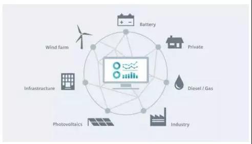 
	中國儲能網(wǎng)訊：開發(fā)可再生能源、構(gòu)建可持續(xù)能源系統(tǒng)成為能源行業(yè)發(fā)展的必然趨勢。分布式電源由于靠近電力用戶、實現(xiàn)電力的就近消納，可以節(jié)省輸變電投資和運行費用，減少集中輸電的線損;與大電網(wǎng)供電互為補充，減少電網(wǎng)容量，改善電網(wǎng)峰谷性能，提高供電可靠性;同時可以減少對環(huán)境的污染等優(yōu)點受到了廣泛關(guān)注，尤其是光伏和風力發(fā)電近年來得到了快速的發(fā)展