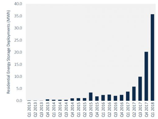 
			              根據(jù)GTM Research和美國儲能協(xié)會(ESA)發(fā)布的最新美國儲能監(jiān)測報告，美國住宅儲能系統(tǒng)的部署在2018年第一季度再創(chuàng)新紀錄。今年頭三個月部署了36兆瓦時的并網(wǎng)住宅儲能系統(tǒng)，相當于前三個季度部署的住宅儲能量的總和