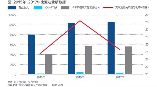 
	中國儲(chǔ)能網(wǎng)訊：自產(chǎn)自用的閉環(huán)模式讓比亞迪錯(cuò)過了三元鋰電池技術(shù)潮流，客觀上也加速了寧德時(shí)代、國軒高科、比克電池等國內(nèi)巨頭的崛起。在比亞迪決定開放之后，面臨著國內(nèi)豪強(qiáng)環(huán)伺和松下、三星、LG等日韓巨頭的前后夾擊


	陳亮 |文


	施智梁 |編輯


	比亞迪正在陣痛之中