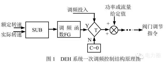 
	中國儲(chǔ)能網(wǎng)訊：本文介紹了電力生產(chǎn)過程中一次調(diào)頻出現(xiàn)的實(shí)際問題，具體分析了各種不利因素對機(jī)組調(diào)頻的影響；并結(jié)合實(shí)際生產(chǎn)過程中出現(xiàn)的問題，分析發(fā)電機(jī)組調(diào)頻能力受限的原因，給出了典型的控制技術(shù)方案，對同類型的問題具有一定的借鑒意義。 


	1 引言 


	隨著特高壓輸電及風(fēng)電、太陽能等新能源建設(shè)的快速發(fā)展，區(qū)域電網(wǎng)結(jié)構(gòu)變得也越來越復(fù)雜，電網(wǎng)的安全穩(wěn)定運(yùn)行技術(shù)要求也越來越高