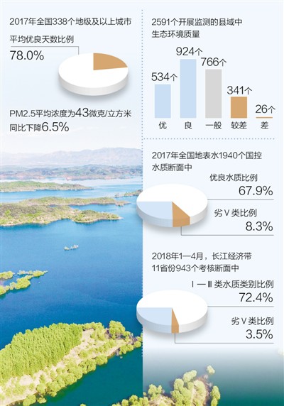  



　　
制圖：蔡華偉
　　5月31日，生態(tài)環(huán)境部發(fā)布《2017中國(guó)生態(tài)環(huán)境狀況公報(bào)》。今年的公報(bào)與往年不太一樣，名稱(chēng)從“環(huán)境狀況公報(bào)”變?yōu)椤吧鷳B(tài)環(huán)境狀況公報(bào)”，內(nèi)容也增加了生態(tài)方面的數(shù)據(jù)以及氣候變化、農(nóng)業(yè)面源污染、國(guó)家重點(diǎn)生態(tài)功能區(qū)等內(nèi)容