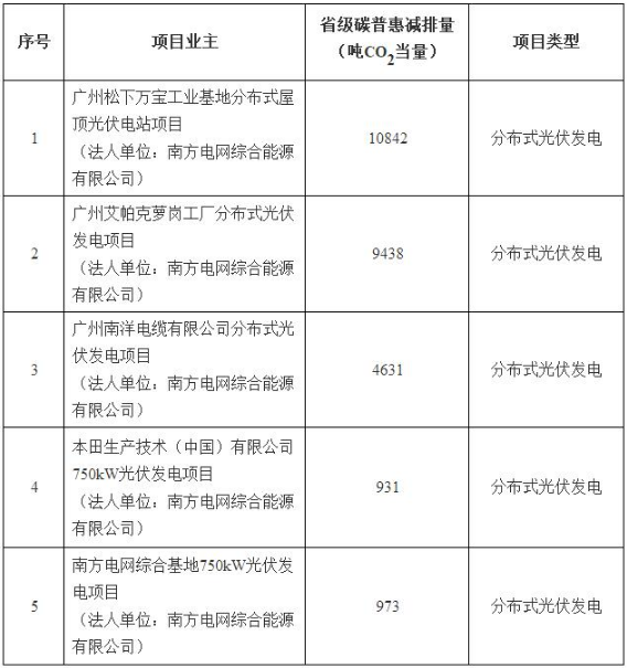 6月7日，廣東省發(fā)展改革委公示了關(guān)于同意廣州市5個(gè)分布式光伏發(fā)電碳普惠項(xiàng)目減排量備案的函。廣東發(fā)改委表示，《關(guān)于申報(bào)廣東省碳普惠核證減排量的請(qǐng)示》（穗發(fā)改報(bào)〔2018〕309號(hào)）收悉