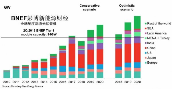                                         
	　　引言

	　　光伏新政下發(fā)已經(jīng)一周，市場(chǎng)仍然在等待更多的補(bǔ)充政策和落地細(xì)節(jié)。

	　　無(wú)論最終政策是否調(diào)整、如何調(diào)整，我們認(rèn)為中國(guó)光伏行業(yè)都需要密切關(guān)注海外市場(chǎng)、國(guó)內(nèi)去補(bǔ)貼市場(chǎng)、以及供應(yīng)鏈的動(dòng)態(tài)