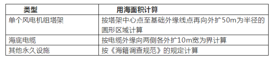 　　海上風(fēng)電項(xiàng)目是指沿海多年平均大潮高潮線以下海域的風(fēng)電項(xiàng)目，包括在相應(yīng)開發(fā)海域內(nèi)無居民海島上的風(fēng)電項(xiàng)目。相對(duì)于其他能源而言，海上風(fēng)電具有資源豐富、發(fā)電利用小時(shí)數(shù)高、單機(jī)容量大、不消耗水資源以及適宜大規(guī)模開發(fā)等優(yōu)點(diǎn)