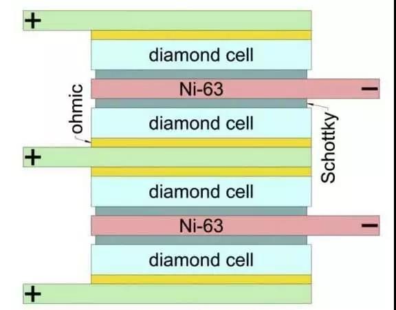 
	近期，俄羅斯研究人員開發(fā)出了一種能量密度遠超其它電池的核電池原型，其電能是一般商用化學電池的10倍。這項科研成果由莫斯科物理技術學院( MIPT )、超硬和新型碳材料技術學院( TISNCM )和國家科技大學missis的俄羅斯研究人員發(fā)表在2018年4月份的學術期刊《金剛石與相關材料》上