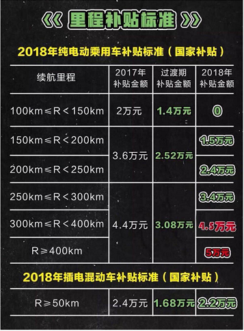 
			              6月12日新能源汽車補貼新政即將實施，鋰電產業(yè)鏈有望再度迎來投資機會。
6月11日鋰電池巨頭寧德時代(300750.SZ)登陸創(chuàng)業(yè)板，但近期鋰電池板塊指數(shù)的表現(xiàn)難以令人滿意——6月8日當日，Wind數(shù)據(jù)顯示鋰電池板塊指數(shù)下跌0.98%，報收于4072.54點，距離年內低點3812.25點僅有6.4%的距離