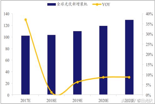 2017年中國光伏新增裝機53.06GW，創(chuàng)下歷史新高。目前光伏平價上網(wǎng)已加速到來，全球光伏市場裝機量有望繼續(xù)保持穩(wěn)定增長