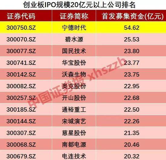 
	中國(guó)儲(chǔ)能網(wǎng)訊：創(chuàng)業(yè)板最大規(guī)模IPO、超級(jí)“獨(dú)角獸”6月11日在深交所敲鐘上市，正式登陸創(chuàng)業(yè)板。寧德時(shí)代上市初始市值約為546億元，上市首日漲停后（漲幅44%），總市值將接近800億元，若連續(xù)7個(gè)漲停，公司總市值接近1400億元，將超過(guò)溫氏股份成為創(chuàng)業(yè)板第一大權(quán)重股