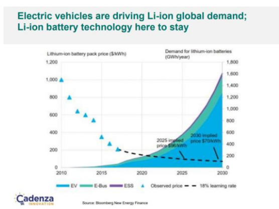 
	中國(guó)儲(chǔ)能網(wǎng)訊：日前據(jù)悉，紐約州為Cadenza Innovation公司用于鋰離子超級(jí)電池技術(shù)的示范項(xiàng)目提供資金，該項(xiàng)目是一個(gè)獨(dú)立儲(chǔ)能系統(tǒng)，其中包括一個(gè)機(jī)架式200kWh/50kW電池儲(chǔ)能單元。該項(xiàng)目是紐約州能源研究與開(kāi)發(fā)局（NYSERDA）推動(dòng)實(shí)現(xiàn)該州領(lǐng)先清潔能源目標(biāo)的行動(dòng)之一，其中包括紐約州州長(zhǎng)Andrew M. Cuomo提出的2025年紐約州實(shí)現(xiàn)1500兆瓦的儲(chǔ)能目標(biāo)