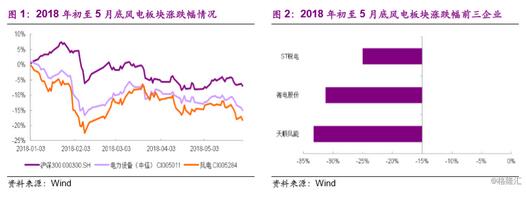  　　1、上半年板塊表現(xiàn)回顧
 
　　截至2018年5月29日，電力設(shè)備新能源板塊較年初下跌14.1%，滬深300指數(shù)較年初下跌6.2%，電力設(shè)備指數(shù)跑輸滬深300指數(shù)-7.9pcts。分板塊看，截至2018年5月29日，風(fēng)電板塊（采用中信風(fēng)電指數(shù)）較年初下跌17.1%，跑輸滬深300指數(shù)10.8pcts，跌幅前三企業(yè)分別為天順風(fēng)能（-33.2%）、湘電股份（-31.2%）以及ST銳電（-25.0%）