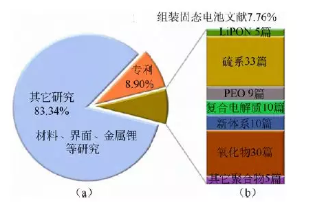 
	中國(guó)儲(chǔ)能網(wǎng)訊：固態(tài)電池公司在國(guó)內(nèi)外如雨后春筍紛紛涌現(xiàn)，多家世界著名汽車企業(yè)2017年相繼宣布，2020~2025 年全固態(tài)鋰電池將量產(chǎn)上車。許多研究者和企業(yè)認(rèn)為，相對(duì)于鋰硫、鋰空、鋁、鎂電池以及并不存在的石墨烯電池，全固態(tài)金屬鋰電池是最具潛力的替代現(xiàn)有高能量密度鋰離子電池的候選技術(shù)，其能量密度有望是現(xiàn)有鋰離子電池的2～5倍，循環(huán)性和服役壽命更長(zhǎng)，倍率性能更高，并可能從本質(zhì)上解決現(xiàn)有液態(tài)電解質(zhì)鋰離子電池的安全性問題