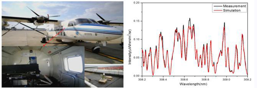 　　【中國儀表網(wǎng) 儀表研發(fā)】目前，地球上中高層大氣OH自由基在大氣物理化學(xué)過程、全球氣候變化、大氣臭氧水平以及酸沉降等重大環(huán)境問題中的作用機制還不甚明了，亟待加強研究。  光譜儀機載安裝方位與航飛實測光譜數(shù)據(jù) 　　中科院安徽光機所熊偉研究員課題組研究的中高層大氣OH自由基甚高光譜探測技術(shù)，有望提升我國大氣環(huán)境立體探測技術(shù)水平，對把握全球氣候變化、提高氣象氣候觀測水平、掌握大氣環(huán)境信息等方面具有重要意義