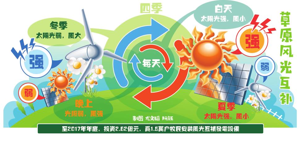 
　　初夏的內(nèi)蒙古東部大地，到處呈現(xiàn)著勃勃生機(jī)。國網(wǎng)內(nèi)蒙古東部電力有限公司的員工們奔走在大興安嶺腳下，深入到遼闊無垠的呼倫貝爾草原腹地，以優(yōu)質(zhì)服務(wù)為美麗鄉(xiāng)村建設(shè)和鄉(xiāng)村振興戰(zhàn)略提供充足的電力保障