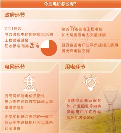 
	中國儲(chǔ)能網(wǎng)訊：聚焦高質(zhì)量發(fā)展·降低企業(yè)用能成本 


	今年從政府基金、電網(wǎng)、用電各個(gè)環(huán)節(jié)繼續(xù)發(fā)力


	


	“兩三年前每度電8毛多，通過市場化交易等政策，現(xiàn)在平均每度電5毛多，我們企業(yè)是用電大戶，平均一天8萬度電，這樣算算，一天就能省下2萬多元電費(fèi)?！鼻鄭u鳳凰印染有限公司常務(wù)副總王磊告訴記者