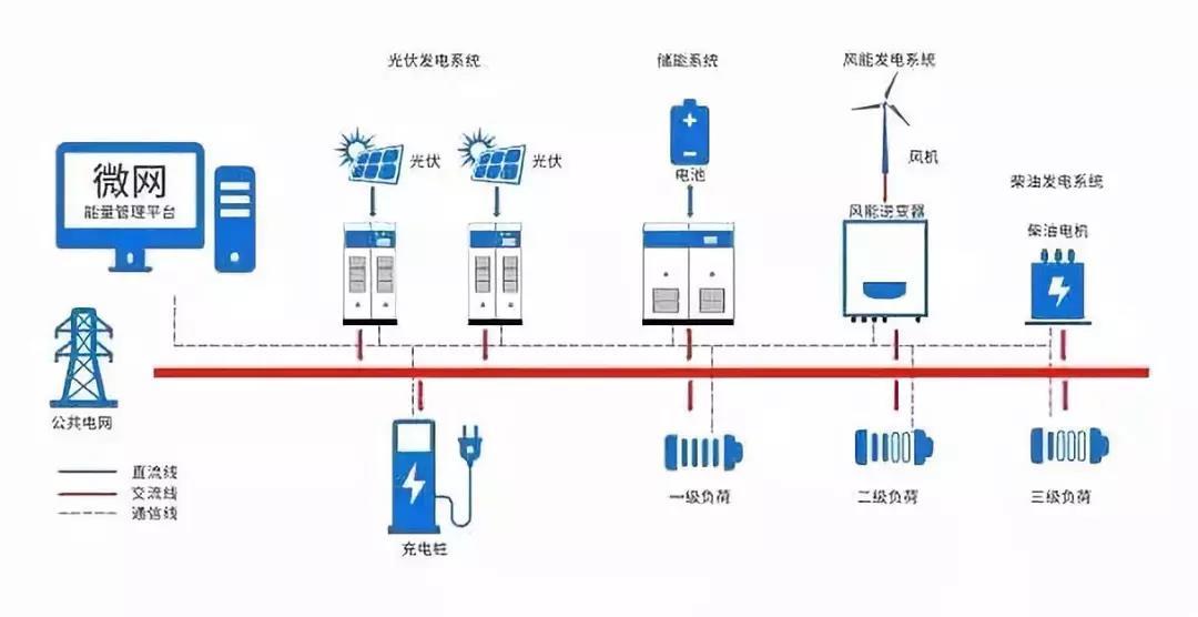 
	 


	政策分析


	中央財經(jīng)領(lǐng)導(dǎo)小組第六次會議提出了“四個革命、一個合作” 能源發(fā)展的戰(zhàn)略思想。其中，通過發(fā)展儲能等先進(jìn)技術(shù)實現(xiàn)能源發(fā)展轉(zhuǎn)型是能源技術(shù)革命的核心內(nèi)容之一