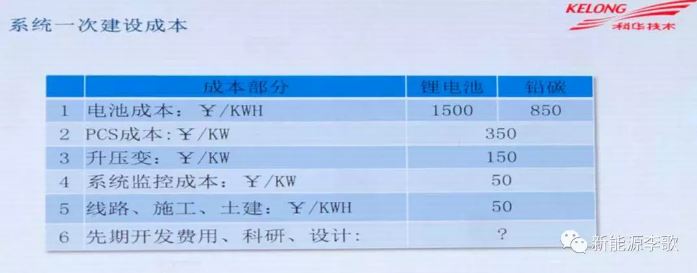 
	中國儲能網(wǎng)訊: 光伏“531”新政出臺后，眾多的光伏企業(yè)及從業(yè)人員面臨轉(zhuǎn)型轉(zhuǎn)行的選擇，本著“跨行不跨業(yè)，跨業(yè)不跨行”的原則，很多會涌向新能源的“風(fēng)口”-----儲能。為啥要加引號呢?


	注明：以下所提的“儲能”僅限于電化學(xué)電池儲能中的鋰電池及鉛碳電池