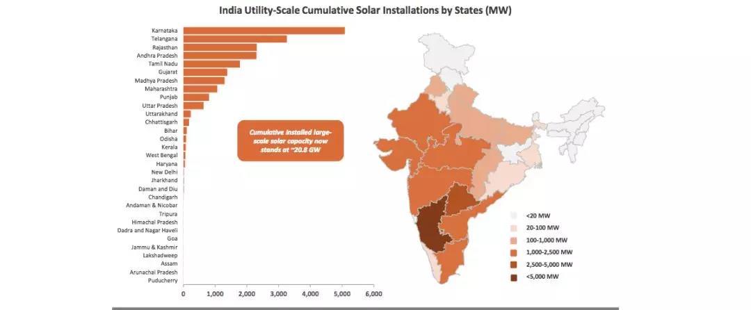 
	中國儲(chǔ)能網(wǎng)訊：Mercom 2018年Q1印度太陽能市場報(bào)告中稱，2018年第一季度是印度光伏行業(yè)自印度太陽能計(jì)劃發(fā)布以來最強(qiáng)勁的季度，屋頂電站和集中式地面電站都展現(xiàn)出迅猛的增長。印度累計(jì)太陽能光伏裝機(jī)達(dá)到22.8GW