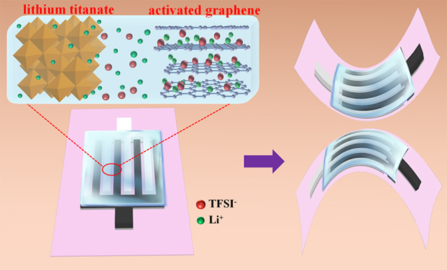 　　【中國(guó)儀表網(wǎng) 儀表研發(fā)】近日，中國(guó)科學(xué)院大連化學(xué)物理研究所研究員吳忠?guī)浂S材料與能源器件研究組團(tuán)隊(duì)與中科院院士包信和團(tuán)隊(duì)及清華大學(xué)深圳研究生院副教授賀艷兵合作，開發(fā)出一種具有高能量密度、良好柔性、優(yōu)異高溫穩(wěn)定性及高度集成化的全固態(tài)平面鋰離子微型電容器。相關(guān)研究成果發(fā)表在《能源和環(huán)境科學(xué)》(Energy Environ. Sci.)上