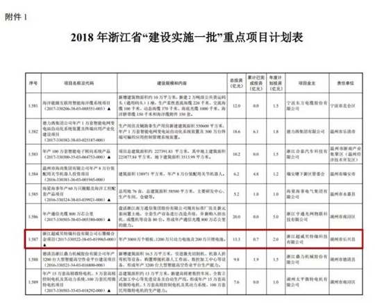 
			              日前，浙江省發(fā)改委下發(fā)《省發(fā)展改革委關(guān)于印發(fā)2018年省重點(diǎn)建設(shè)項目計劃的通知》，公布了2018年省重點(diǎn)建設(shè)項目計劃，超威集團(tuán)旗下超威貝特瑞石墨烯合金項目入選。據(jù)悉，此次超威入選的類別是高端裝備制造與新材料，該類別中全省動力電池行業(yè)僅超威入選