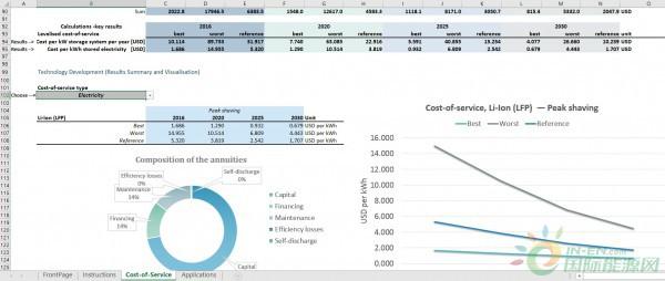 
	中國儲(chǔ)能網(wǎng)訊：儲(chǔ)能系統(tǒng)在全球能源轉(zhuǎn)型中扮演著越來越重要的角色，并將在現(xiàn)在到2030年之間呈指數(shù)級(jí)增長。然而，現(xiàn)有的儲(chǔ)能技術(shù)差異很大，對(duì)于項(xiàng)目開發(fā)人員來說，如果不進(jìn)行復(fù)雜而昂貴的模擬練習(xí)，很難測(cè)量它們?cè)诟鞣N應(yīng)用中的相對(duì)適用性
