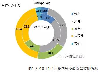 　　1-4月，全國(guó)新增發(fā)電裝機(jī)容量同比減少。全國(guó)電源新增生產(chǎn)能力（正式投產(chǎn)）2952萬(wàn)千瓦，較上年同期少投產(chǎn)29萬(wàn)千瓦，同比下降0.97%