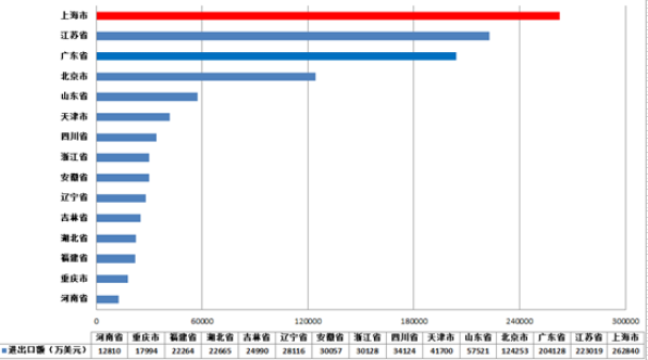 　　【中國儀表網(wǎng) 儀表市場】2018年1-3月，全國31個省市儀器儀表行業(yè)累計進出口總額2049270萬美元，比上年同期減少173456萬美元，降幅7.80%。 　　一、2018年1-3月各地儀器儀表行業(yè)進出口概況 　　1.1.1  2018年1一3月各地儀器儀表行業(yè)進出口總額概況 　　2018年1-3月，全國31個省市儀器儀表行業(yè)累計進出口總額2049270萬美元，比上年同期減少173456萬美元，降幅7.80%