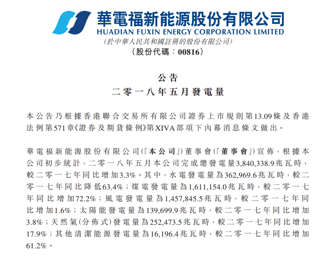 
	中國儲(chǔ)能網(wǎng)訊：:華電福新能源股份有限公司初步統(tǒng)計(jì)，2018年5月總發(fā)電量3,840,338.9兆瓦時(shí)，較2017年同比增加3.3%。其中風(fēng)電發(fā)電量1,457,845.5兆瓦時(shí)，較2017年同比增加1.6%