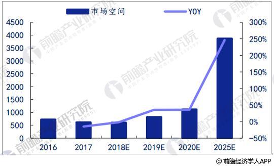 
	中國(guó)儲(chǔ)能網(wǎng)訊：6月11日，獨(dú)角獸企業(yè)寧德時(shí)代正式登陸深交所創(chuàng)業(yè)板，上市當(dāng)日便實(shí)現(xiàn)漲停，漲幅高達(dá)44%，封單金額超25億元，市值達(dá)786.4億元，隨后寧德時(shí)代連續(xù)五個(gè)交易日漲停，市值輕松破億元。截至6月15日，公司股價(jià)漲停價(jià)報(bào)53元/股，總市值達(dá)到1151億元，距離超越目前的“創(chuàng)業(yè)板一哥”溫氏股份還差一個(gè)漲停板
