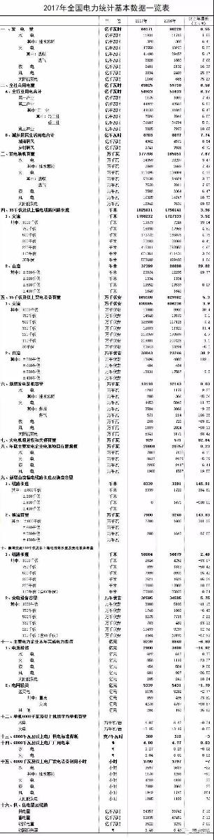 
	中國儲(chǔ)能網(wǎng)訊：中國電業(yè)企業(yè)聯(lián)合會(huì)日前發(fā)布了《2017年電力統(tǒng)計(jì)基本數(shù)據(jù)一覽表》，全社會(huì)用電量2017年63625億千瓦時(shí)，比2016年增長6.56%；售電量50835億千瓦時(shí)，比2016年增長7.13%；同時(shí)，2017年火電機(jī)組退役和關(guān)停929萬千瓦時(shí) 同比增長62.64%。


	
