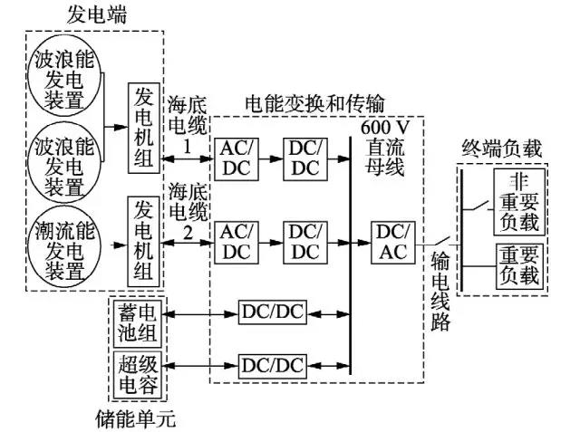 
	中國儲能網(wǎng)訊：我國海岸線綿長，島嶼眾多，合理、有效地利用可再生能源發(fā)電，對解決海島供電問題具有顯著的實際意義。在海島上建設(shè)由波浪能、潮流能和儲能等多種分布式電源組成的微網(wǎng)系統(tǒng)，為海島發(fā)展提供綠色電力，成為了目前海島供電的新思路