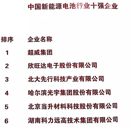 
			              今天，中國(guó)輕工業(yè)百?gòu)?qiáng)企業(yè)高峰論壇在北京舉行，大會(huì)發(fā)布了“2017年度中國(guó)輕工業(yè)百?gòu)?qiáng)企業(yè)”等榮譽(yù)榜單，超威集團(tuán)連續(xù)6年上榜中國(guó)輕工百?gòu)?qiáng)，并同時(shí)拿下中國(guó)新能源電池行業(yè)十強(qiáng)企業(yè)第一位、研發(fā)能力能榜電池行業(yè)第一位。

此次入選中國(guó)新能源電池行業(yè)十強(qiáng)企業(yè)第一名、研發(fā)能力行業(yè)第一名，再次凸顯了超威集團(tuán)不可動(dòng)搖的行業(yè)領(lǐng)軍地位