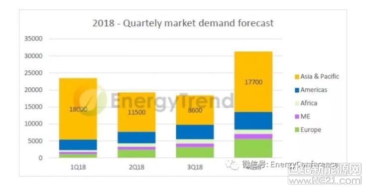 
一

市場縱覽

 
1、全球最新需求預(yù)測（EnergyTrend）
關(guān)鍵詞：下降5-8%，92-95GW



 
 
EnergyTrend表示，中國新法規(guī)會導(dǎo)致需求降至29-35GW，2018年裝機(jī)量年中預(yù)測值為31.6GW，降幅為40％。
 
三錢二兩（微信公號）分析之中國31GW的邏輯：分布式(10)+地面(6)+扶貧(8)+領(lǐng)跑者(5)+2(其他，特高壓配套)＝31