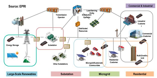 
	中國儲能網(wǎng)訊：從遙遠太空俯視地球，城市面積逐年擴大。無論是面對著川流不息的馬路還是日益智能的數(shù)碼設備，人類都享受著能源所帶來的便利