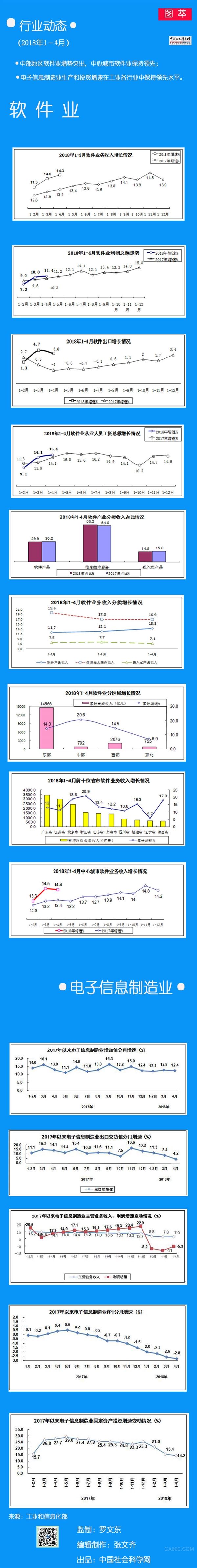 
                    
	行業(yè)動(dòng)態(tài)：軟件業(yè)和電子信息制造業(yè)（2018年1-4月）


	 

                