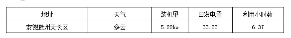 今年5月，光伏經(jīng)銷(xiāo)商聯(lián)盟聯(lián)手國(guó)網(wǎng)中國(guó)電科院、廣東產(chǎn)品質(zhì)量監(jiān)督檢驗(yàn)研究院、索比光伏網(wǎng)，共同對(duì)全國(guó)數(shù)十個(gè)經(jīng)銷(xiāo)商提交的項(xiàng)目進(jìn)行檢測(cè)，選出一批負(fù)責(zé)任的經(jīng)銷(xiāo)商和安全、高效的光伏項(xiàng)目，作為當(dāng)?shù)赜脩舭惭b分布式光伏的最佳選項(xiàng)和參考依據(jù)。由于溫度、天氣的影響，6月份通常不是光伏系統(tǒng)發(fā)電量最高的時(shí)候，但我們希望通過(guò)這批項(xiàng)目的發(fā)電量公開(kāi)，為各地分布式光伏樹(shù)立標(biāo)桿，供經(jīng)銷(xiāo)商、用戶比對(duì)