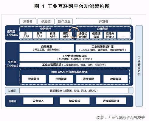 
                    
	  來(lái)源：蘇寧財(cái)富資訊


	


	  作者：蘇寧金融研究院物聯(lián)網(wǎng)實(shí)驗(yàn)室高級(jí)研究員 王元


	


	  近期，工信部、財(cái)政部等部委密集出臺(tái)《工業(yè)互聯(lián)網(wǎng)發(fā)展行動(dòng)計(jì)劃（2018-2020年）》《工業(yè)互聯(lián)網(wǎng)專(zhuān)項(xiàng)工作組2018年工作計(jì)劃》《2018年工業(yè)轉(zhuǎn)型升級(jí)資金工作指南》等多項(xiàng)旨在推進(jìn)工業(yè)互聯(lián)網(wǎng)發(fā)展的產(chǎn)業(yè)支持政策，引發(fā)市場(chǎng)廣泛關(guān)注。


	


	  業(yè)內(nèi)普遍認(rèn)為，隨著工業(yè)互聯(lián)網(wǎng)