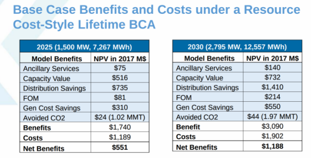 
	中國儲能網(wǎng)訊：紐約州州長Andrew Cuomo日前宣布了一項全面的紐約州儲能路線圖，到2025年儲能容量將達到1500兆瓦時，并作為2030年實現(xiàn)更大目標的第一站。


	該路線圖的建議范圍包括紐約綠色銀行2億美元的投資的戰(zhàn)略儲能相關的項目，以及電力批發(fā)市場規(guī)則的變化，電力公司的監(jiān)管變更等