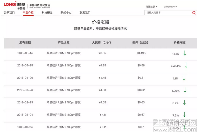中環(huán)考慮近期市場(chǎng)供需關(guān)系及供應(yīng)鏈的變化情況，對(duì)7月單晶硅片價(jià)格進(jìn)行調(diào)整。調(diào)價(jià)消息：

6月25日：中環(huán)180μm厚度常規(guī)單晶硅片價(jià)格人民幣3.32元/片、低阻單晶硅片則人民幣3.37元/片