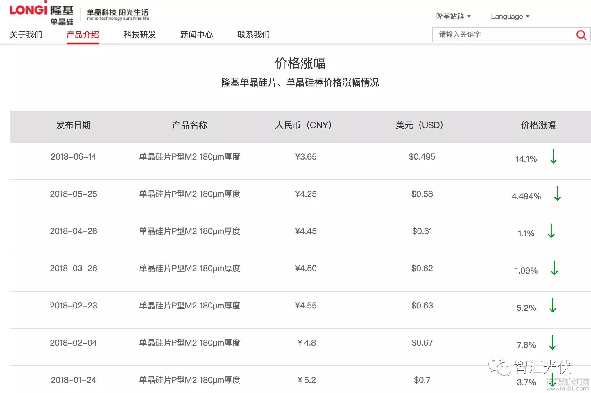 中環(huán)考慮近期市場(chǎng)供需關(guān)系及供應(yīng)鏈的變化情況，對(duì)7月單晶硅片價(jià)格進(jìn)行調(diào)整。

調(diào)價(jià)消息：

6月25日：中環(huán)180μm厚度常規(guī)單晶硅片價(jià)格人民幣3.32元/片、低阻單晶硅片則人民幣3.37元/片