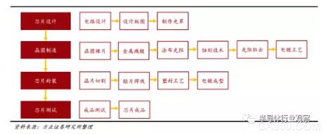 
                    
	來(lái)源：內(nèi)容節(jié)選自方正證券，謝謝。 


	


	半導(dǎo)體材料主要應(yīng)用于晶圓制造與芯片封裝環(huán)節(jié)