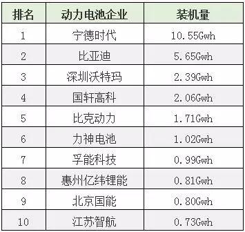 
			              新能源汽車的爆發(fā)式增長拉動了對新能源汽車三大核心部件——電池、電機及電控系統(tǒng)的需求。在動力電池方面，2016年我國鋰離子電池產(chǎn)業(yè)規(guī)模達到1280億元，首次突破1000億元大關，同比增長30%，至2020年預計將達2000億元