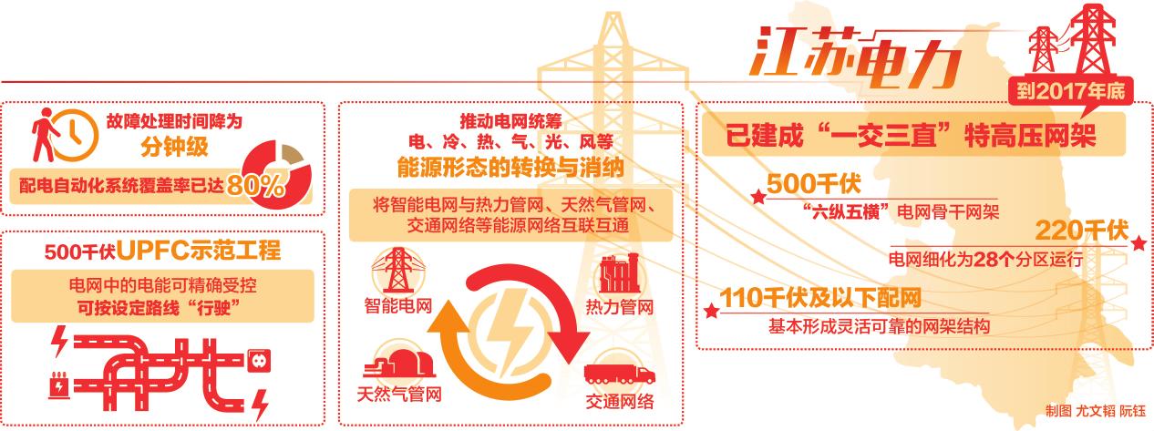 
　　數(shù)字如透視區(qū)域經(jīng)濟(jì)與電力發(fā)展的瞳孔，見證江蘇行進(jìn)的律動。

　　2017年夏季，江蘇電網(wǎng)調(diào)度用電負(fù)荷11次刷新歷史最高紀(jì)錄，并在全國省級電網(wǎng)中率先突破1億千瓦