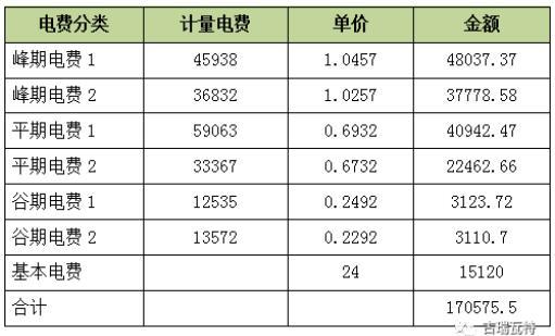 
	1、高額電費(fèi)


	5到7月份是工業(yè)旺季，深圳坪山區(qū)的王老板，最近接到國內(nèi)外不少訂單，生產(chǎn)車間各條產(chǎn)線，日程排得滿滿的，還從外面請(qǐng)來了不少臨時(shí)工來幫忙。炎熱的夏天，太陽底下氣溫達(dá)40度以上，工廠里間的空調(diào)也是開足馬力工作，電費(fèi)是蹭蹭的往上漲