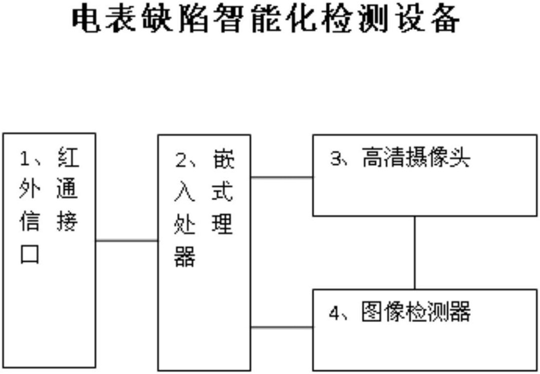 　　【中國儀表網(wǎng) 儀表專利】創(chuàng)意無極限，儀表大發(fā)明。今天為大家介紹一項國家發(fā)明授權(quán)專利——電表缺陷智能化檢測設(shè)備